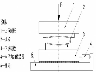 龙江县建筑摩擦摆隔震支座水平性能试验方法